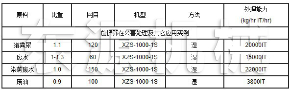 旋振篩在公害處理及其它應(yīng)用實(shí)例