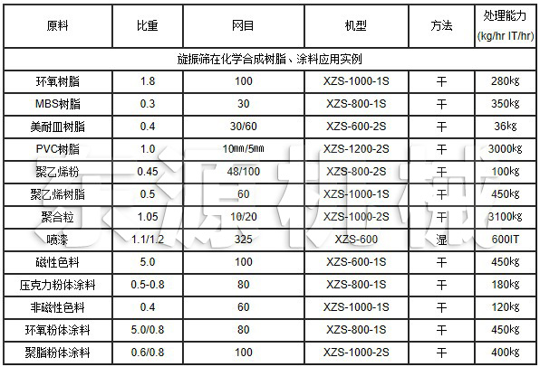 旋振篩在化學(xué)合成樹脂、涂料應(yīng)用實(shí)例