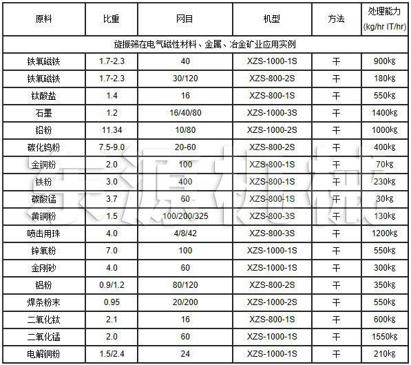 旋振篩在電氣磁性材料、金屬、冶金礦業(yè)應(yīng)用實(shí)例