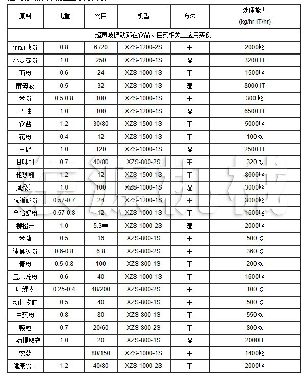 超聲波振動(dòng)篩在食品、醫(yī)藥相關(guān)業(yè)應(yīng)用實(shí)例