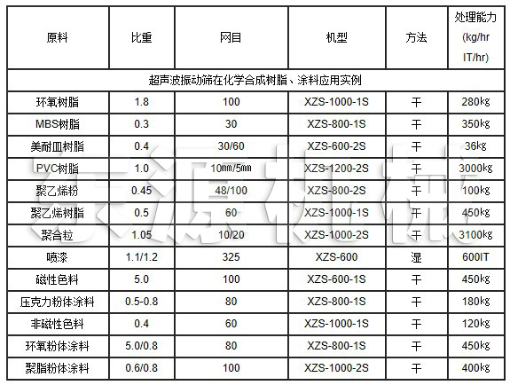 超聲波振動(dòng)篩在化學(xué)合成樹脂、涂料應(yīng)用實(shí)例