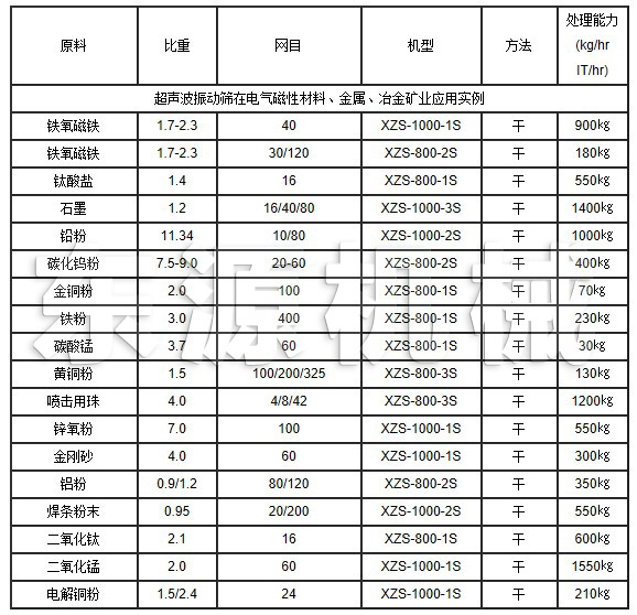 超聲波振動(dòng)篩在電氣磁性材料、金屬、冶金礦業(yè)應(yīng)用實(shí)例