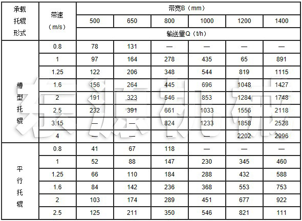 TD系列皮帶輸送機(jī)技術(shù)參數(shù)表1