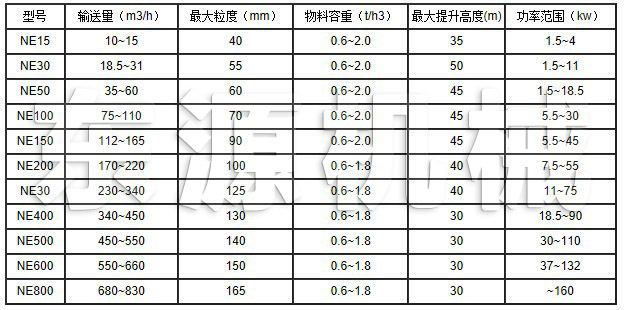 NE系列板鏈?zhǔn)教嵘龣C(jī)技術(shù)參數(shù)