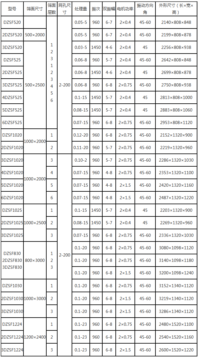 一層直線振動篩的產品參數(shù)
